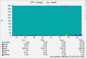 blog-2009-11-24-localhost-cpu-week