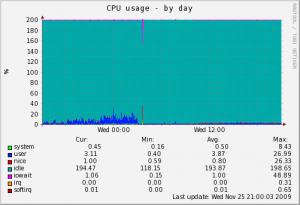 blog-2009-11-25-localhost-cpu-day